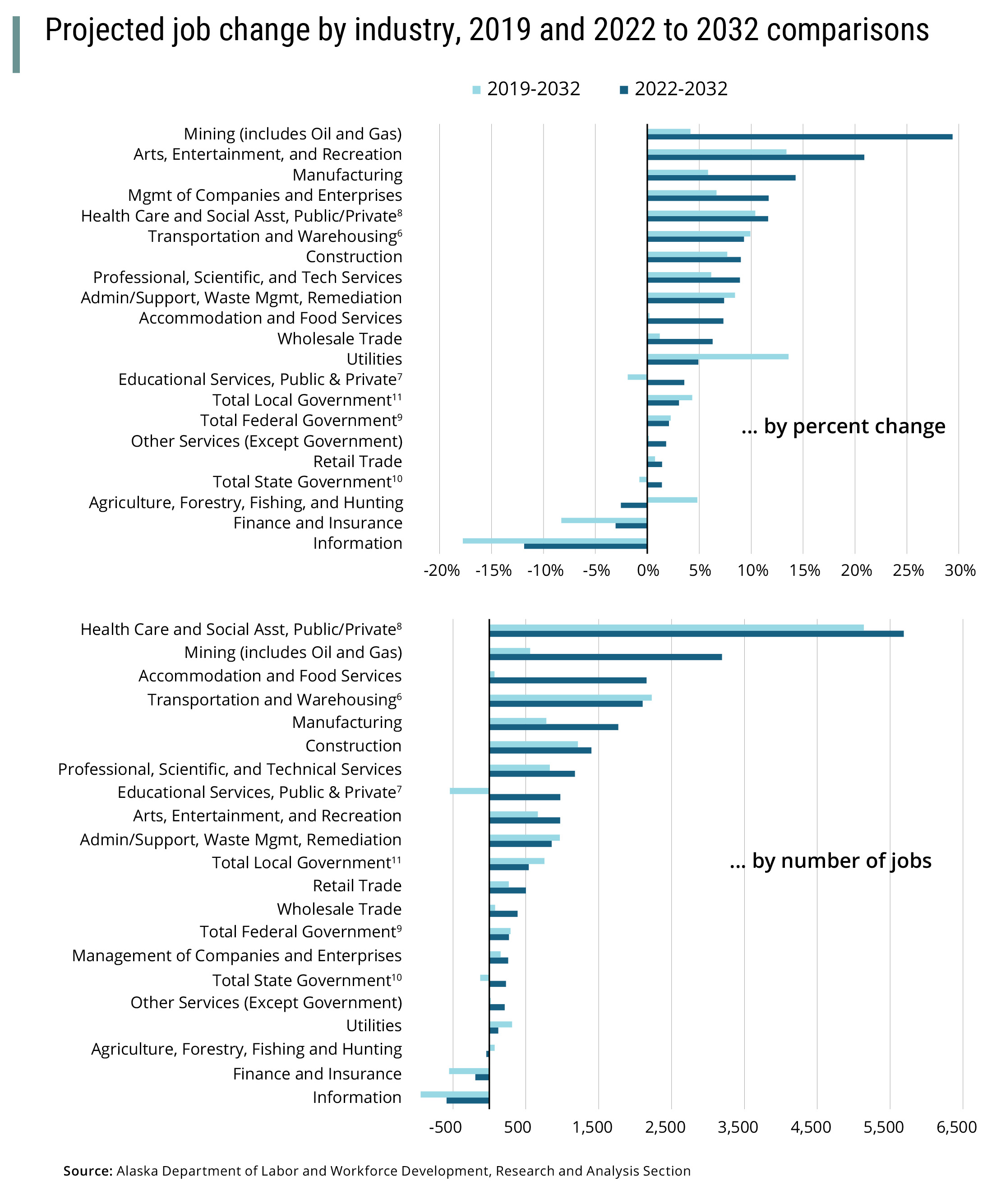 projected job changes by industry